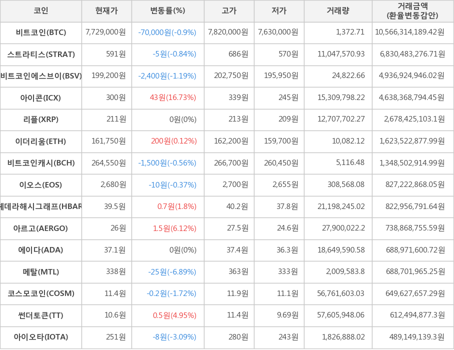 비트코인, 스트라티스, 비트코인에스브이, 아이콘, 리플, 이더리움, 비트코인캐시, 이오스, 헤데라해시그래프, 아르고, 에이다, 메탈, 코스모코인, 썬더토큰, 아이오타