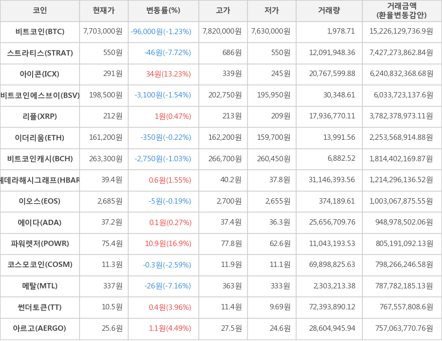 비트코인, 스트라티스, 아이콘, 비트코인에스브이, 리플, 이더리움, 비트코인캐시, 헤데라해시그래프, 이오스, 에이다, 파워렛저, 코스모코인, 메탈, 썬더토큰, 아르고