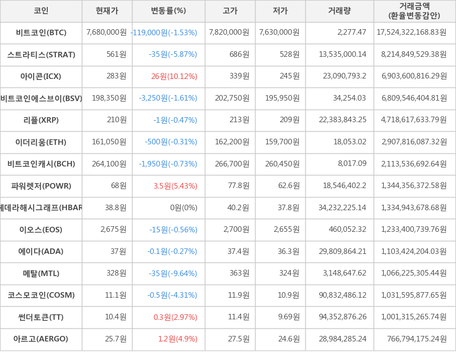 비트코인, 스트라티스, 아이콘, 비트코인에스브이, 리플, 이더리움, 비트코인캐시, 파워렛저, 헤데라해시그래프, 이오스, 에이다, 메탈, 코스모코인, 썬더토큰, 아르고