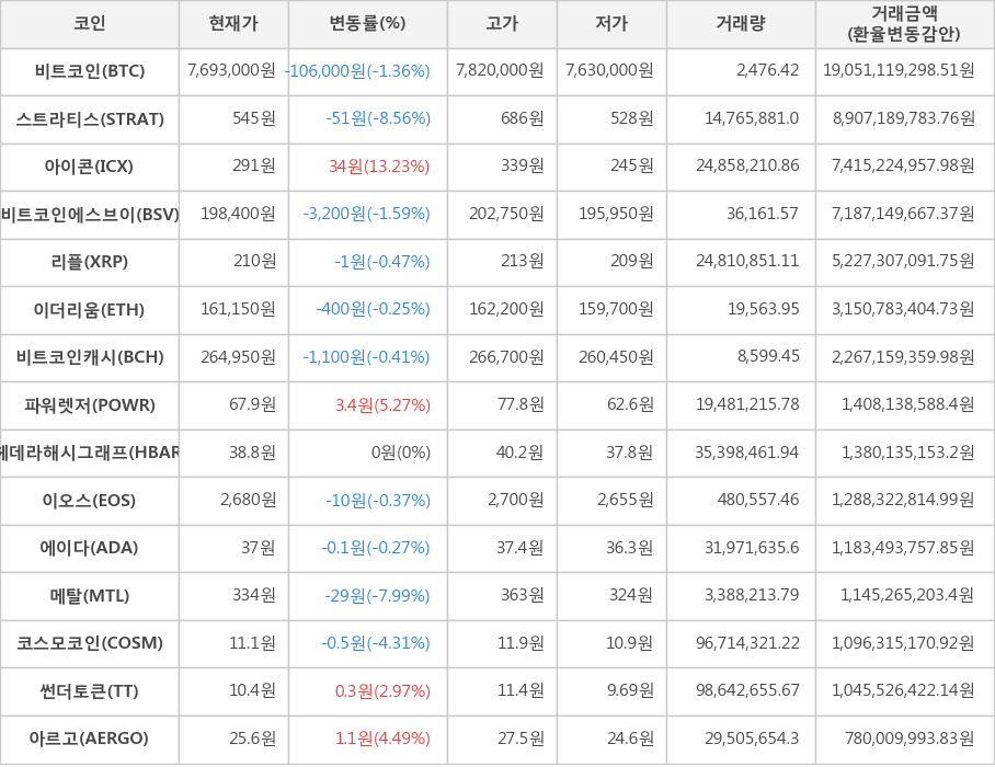 비트코인, 스트라티스, 아이콘, 비트코인에스브이, 리플, 이더리움, 비트코인캐시, 파워렛저, 헤데라해시그래프, 이오스, 에이다, 메탈, 코스모코인, 썬더토큰, 아르고