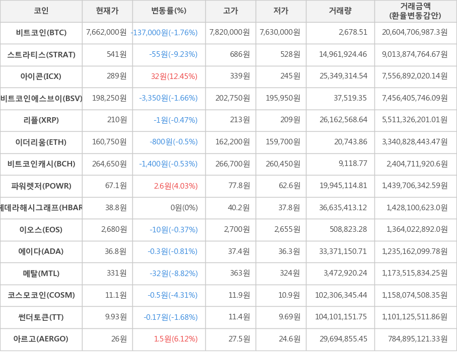 비트코인, 스트라티스, 아이콘, 비트코인에스브이, 리플, 이더리움, 비트코인캐시, 파워렛저, 헤데라해시그래프, 이오스, 에이다, 메탈, 코스모코인, 썬더토큰, 아르고