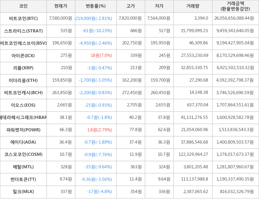 비트코인, 스트라티스, 비트코인에스브이, 아이콘, 리플, 이더리움, 비트코인캐시, 이오스, 헤데라해시그래프, 파워렛저, 에이다, 코스모코인, 메탈, 썬더토큰, 밀크