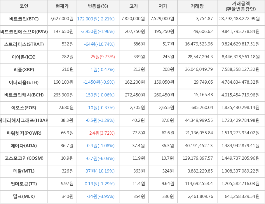 비트코인, 비트코인에스브이, 스트라티스, 아이콘, 리플, 이더리움, 비트코인캐시, 이오스, 헤데라해시그래프, 파워렛저, 에이다, 코스모코인, 메탈, 썬더토큰, 밀크