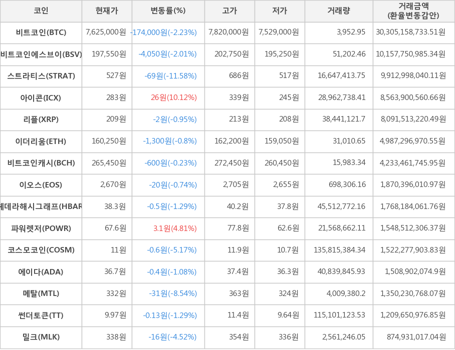 비트코인, 비트코인에스브이, 스트라티스, 아이콘, 리플, 이더리움, 비트코인캐시, 이오스, 헤데라해시그래프, 파워렛저, 코스모코인, 에이다, 메탈, 썬더토큰, 밀크