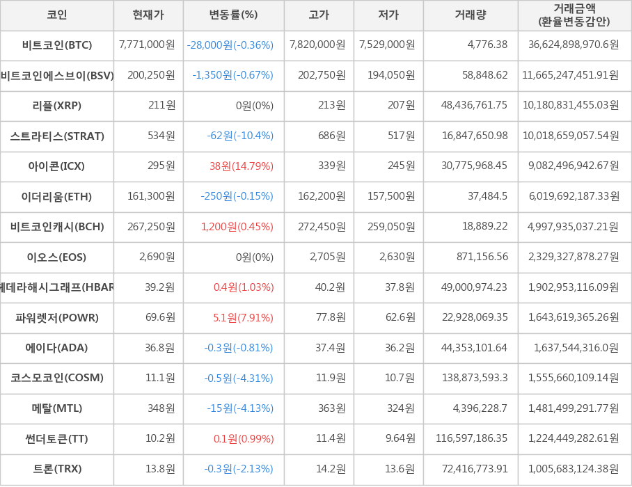 비트코인, 비트코인에스브이, 리플, 스트라티스, 아이콘, 이더리움, 비트코인캐시, 이오스, 헤데라해시그래프, 파워렛저, 에이다, 코스모코인, 메탈, 썬더토큰, 트론