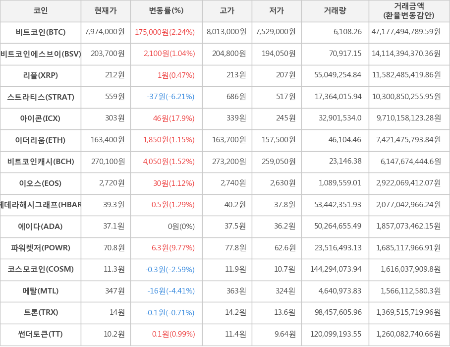 비트코인, 비트코인에스브이, 리플, 스트라티스, 아이콘, 이더리움, 비트코인캐시, 이오스, 헤데라해시그래프, 에이다, 파워렛저, 코스모코인, 메탈, 트론, 썬더토큰