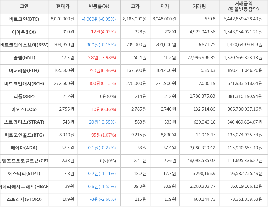 비트코인, 아이콘, 비트코인에스브이, 골렘, 이더리움, 비트코인캐시, 리플, 이오스, 스트라티스, 비트코인골드, 에이다, 콘텐츠프로토콜토큰, 에스티피, 헤데라해시그래프, 스토리지