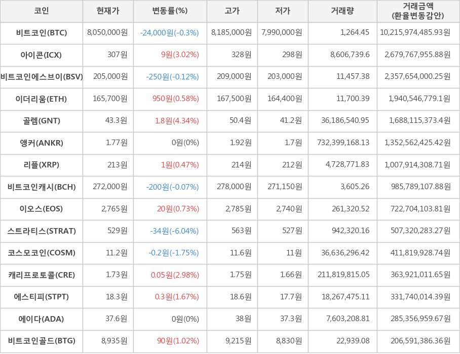 비트코인, 아이콘, 비트코인에스브이, 이더리움, 골렘, 앵커, 리플, 비트코인캐시, 이오스, 스트라티스, 코스모코인, 캐리프로토콜, 에스티피, 에이다, 비트코인골드