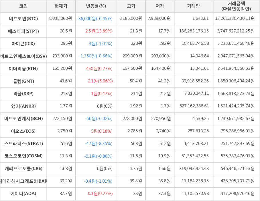 비트코인, 에스티피, 아이콘, 비트코인에스브이, 이더리움, 골렘, 리플, 앵커, 비트코인캐시, 이오스, 스트라티스, 코스모코인, 캐리프로토콜, 헤데라해시그래프, 에이다