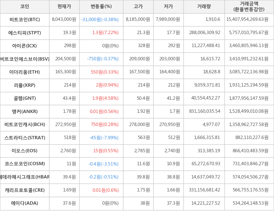 비트코인, 에스티피, 아이콘, 비트코인에스브이, 이더리움, 리플, 골렘, 앵커, 비트코인캐시, 스트라티스, 이오스, 코스모코인, 헤데라해시그래프, 캐리프로토콜, 에이다