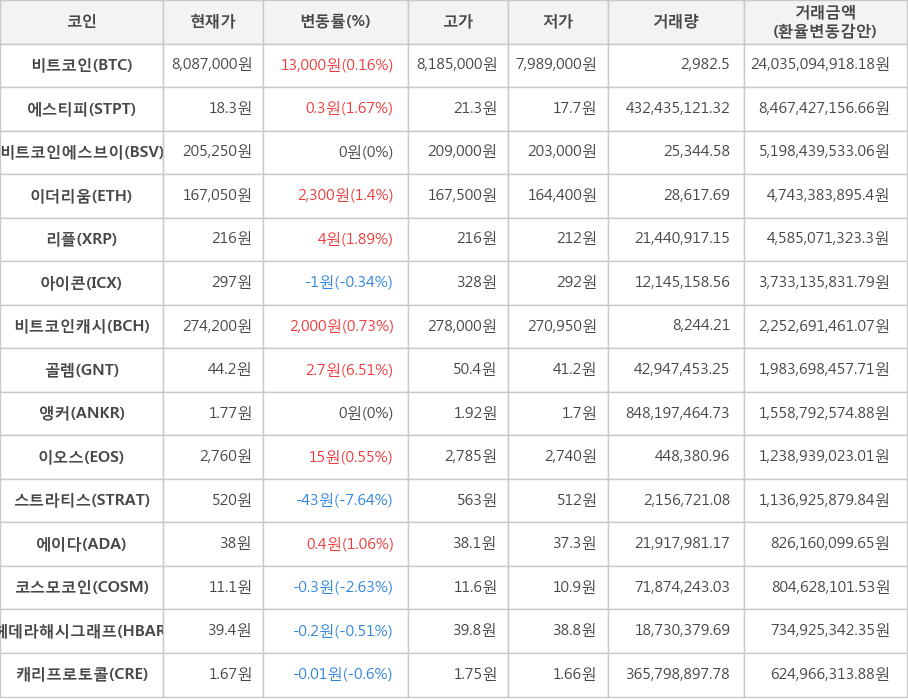 비트코인, 에스티피, 비트코인에스브이, 이더리움, 리플, 아이콘, 비트코인캐시, 골렘, 앵커, 이오스, 스트라티스, 에이다, 코스모코인, 헤데라해시그래프, 캐리프로토콜