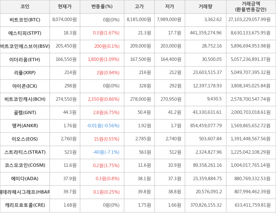 비트코인, 에스티피, 비트코인에스브이, 이더리움, 리플, 아이콘, 비트코인캐시, 골렘, 앵커, 이오스, 스트라티스, 코스모코인, 에이다, 헤데라해시그래프, 캐리프로토콜