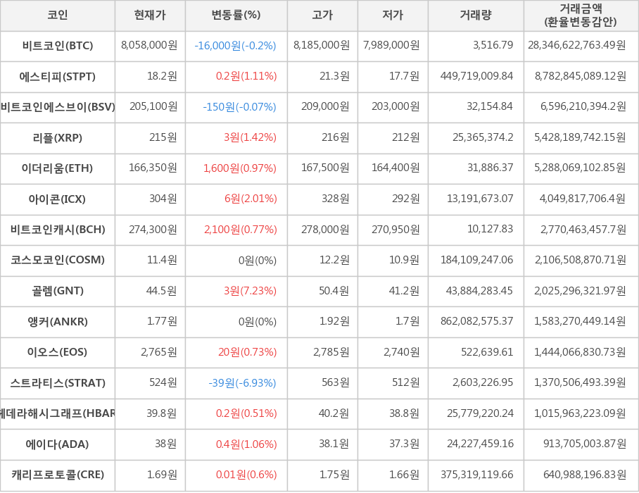 비트코인, 에스티피, 비트코인에스브이, 리플, 이더리움, 아이콘, 비트코인캐시, 코스모코인, 골렘, 앵커, 이오스, 스트라티스, 헤데라해시그래프, 에이다, 캐리프로토콜