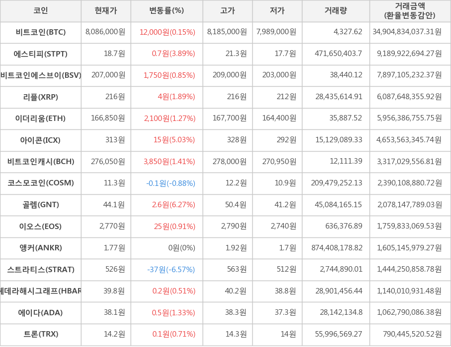 비트코인, 에스티피, 비트코인에스브이, 리플, 이더리움, 아이콘, 비트코인캐시, 코스모코인, 골렘, 이오스, 앵커, 스트라티스, 헤데라해시그래프, 에이다, 트론