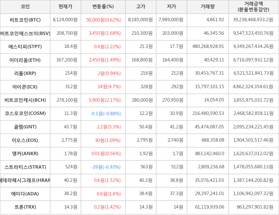 비트코인, 비트코인에스브이, 에스티피, 이더리움, 리플, 아이콘, 비트코인캐시, 코스모코인, 골렘, 이오스, 앵커, 스트라티스, 헤데라해시그래프, 에이다, 트론