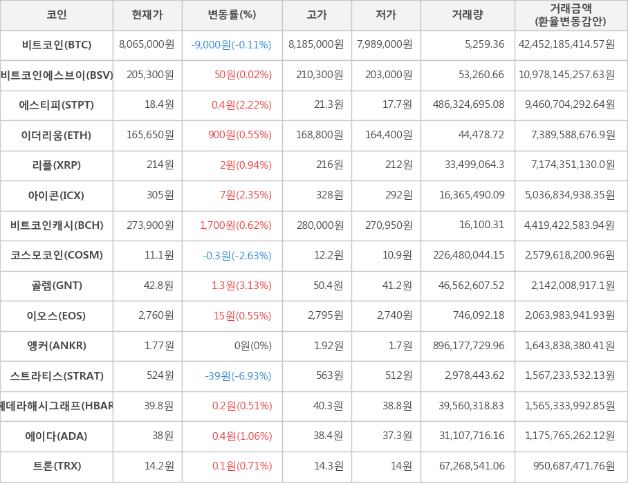 비트코인, 비트코인에스브이, 에스티피, 이더리움, 리플, 아이콘, 비트코인캐시, 코스모코인, 골렘, 이오스, 앵커, 스트라티스, 헤데라해시그래프, 에이다, 트론