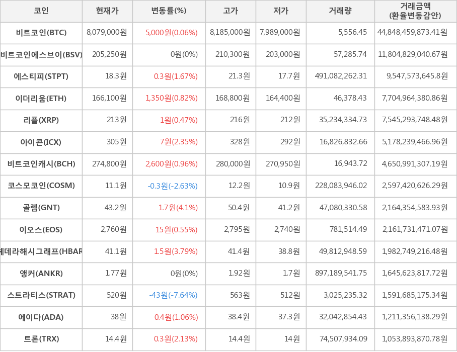 비트코인, 비트코인에스브이, 에스티피, 이더리움, 리플, 아이콘, 비트코인캐시, 코스모코인, 골렘, 이오스, 헤데라해시그래프, 앵커, 스트라티스, 에이다, 트론