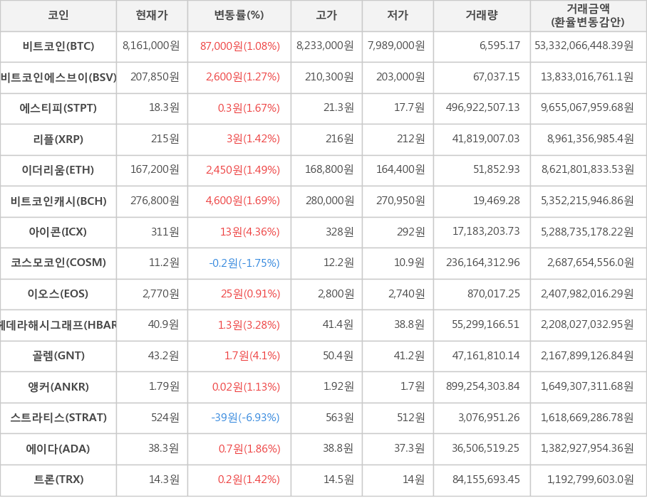 비트코인, 비트코인에스브이, 에스티피, 리플, 이더리움, 비트코인캐시, 아이콘, 코스모코인, 이오스, 헤데라해시그래프, 골렘, 앵커, 스트라티스, 에이다, 트론