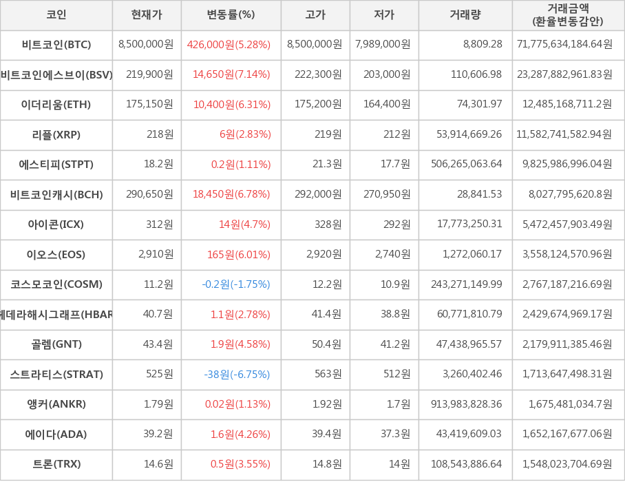 비트코인, 비트코인에스브이, 이더리움, 리플, 에스티피, 비트코인캐시, 아이콘, 이오스, 코스모코인, 헤데라해시그래프, 골렘, 스트라티스, 앵커, 에이다, 트론