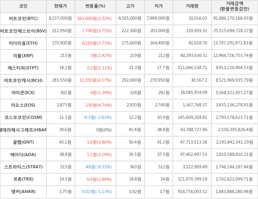 비트코인, 비트코인에스브이, 이더리움, 리플, 에스티피, 비트코인캐시, 아이콘, 이오스, 코스모코인, 헤데라해시그래프, 골렘, 에이다, 스트라티스, 트론, 앵커