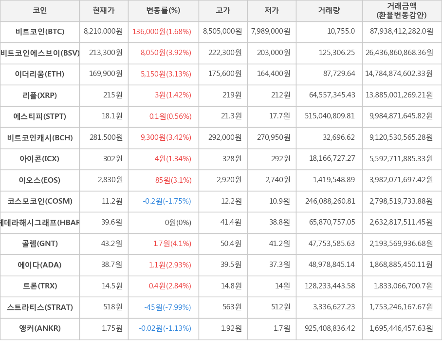 비트코인, 비트코인에스브이, 이더리움, 리플, 에스티피, 비트코인캐시, 아이콘, 이오스, 코스모코인, 헤데라해시그래프, 골렘, 에이다, 트론, 스트라티스, 앵커