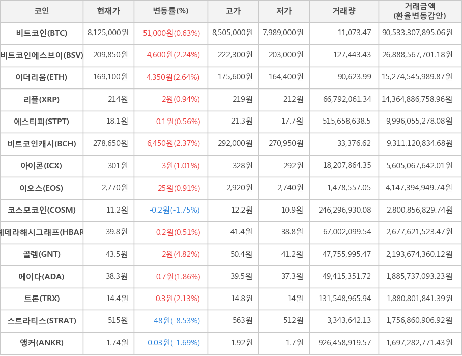 비트코인, 비트코인에스브이, 이더리움, 리플, 에스티피, 비트코인캐시, 아이콘, 이오스, 코스모코인, 헤데라해시그래프, 골렘, 에이다, 트론, 스트라티스, 앵커