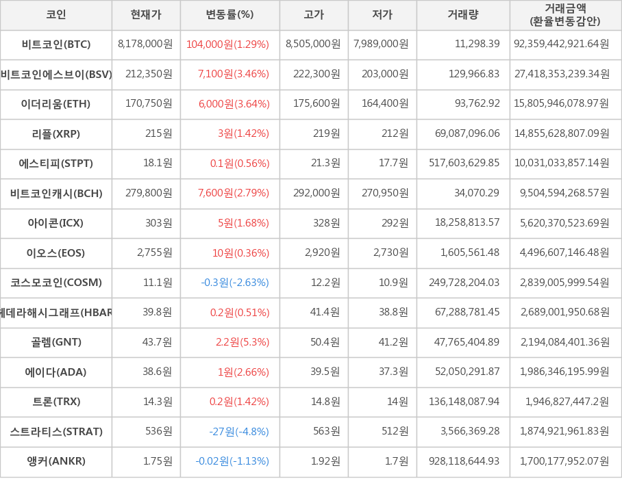 비트코인, 비트코인에스브이, 이더리움, 리플, 에스티피, 비트코인캐시, 아이콘, 이오스, 코스모코인, 헤데라해시그래프, 골렘, 에이다, 트론, 스트라티스, 앵커