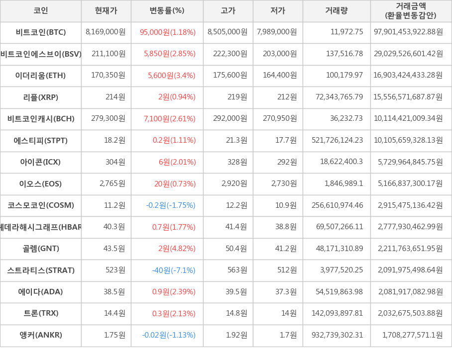 비트코인, 비트코인에스브이, 이더리움, 리플, 비트코인캐시, 에스티피, 아이콘, 이오스, 코스모코인, 헤데라해시그래프, 골렘, 스트라티스, 에이다, 트론, 앵커