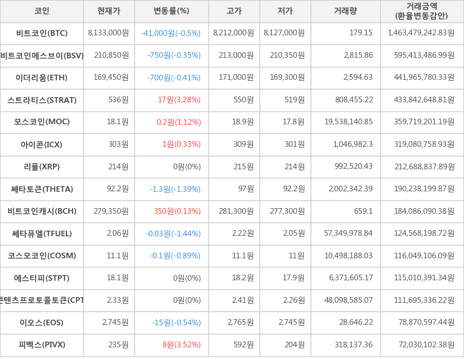 비트코인, 비트코인에스브이, 이더리움, 스트라티스, 모스코인, 아이콘, 리플, 쎄타토큰, 비트코인캐시, 쎄타퓨엘, 코스모코인, 에스티피, 콘텐츠프로토콜토큰, 이오스, 피벡스