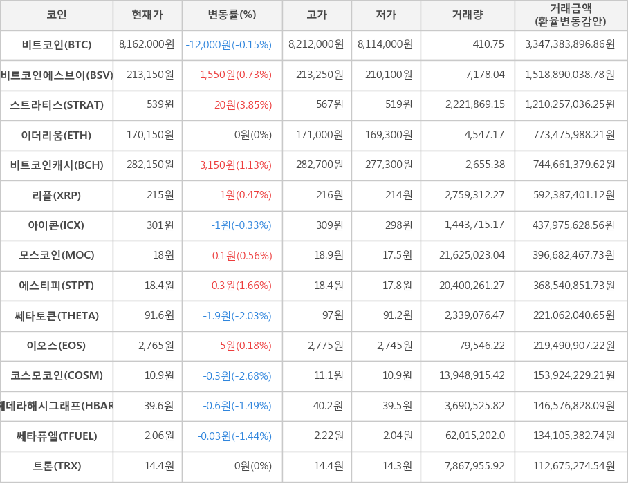 비트코인, 비트코인에스브이, 스트라티스, 이더리움, 비트코인캐시, 리플, 아이콘, 모스코인, 에스티피, 쎄타토큰, 이오스, 코스모코인, 헤데라해시그래프, 쎄타퓨엘, 트론