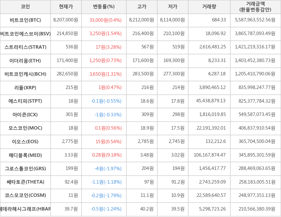 비트코인, 비트코인에스브이, 스트라티스, 이더리움, 비트코인캐시, 리플, 에스티피, 아이콘, 모스코인, 이오스, 메디블록, 그로스톨코인, 쎄타토큰, 코스모코인, 헤데라해시그래프