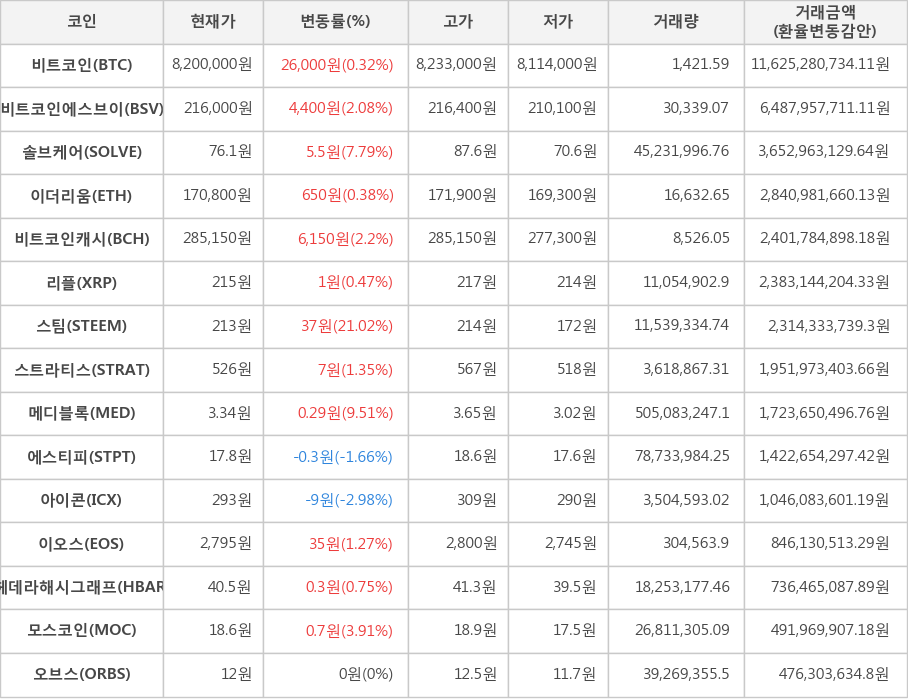 비트코인, 비트코인에스브이, 솔브케어, 이더리움, 비트코인캐시, 리플, 스팀, 스트라티스, 메디블록, 에스티피, 아이콘, 이오스, 헤데라해시그래프, 모스코인, 오브스