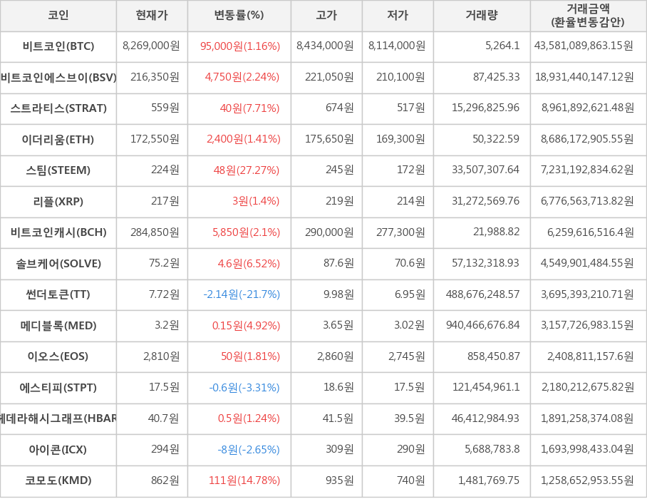 비트코인, 비트코인에스브이, 스트라티스, 이더리움, 스팀, 리플, 비트코인캐시, 솔브케어, 썬더토큰, 메디블록, 이오스, 에스티피, 헤데라해시그래프, 아이콘, 코모도