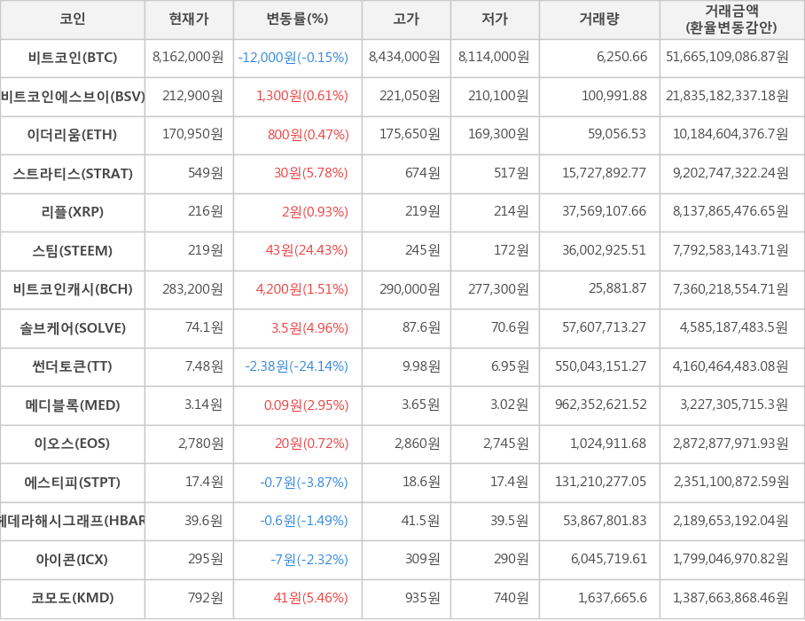 비트코인, 비트코인에스브이, 이더리움, 스트라티스, 리플, 스팀, 비트코인캐시, 솔브케어, 썬더토큰, 메디블록, 이오스, 에스티피, 헤데라해시그래프, 아이콘, 코모도