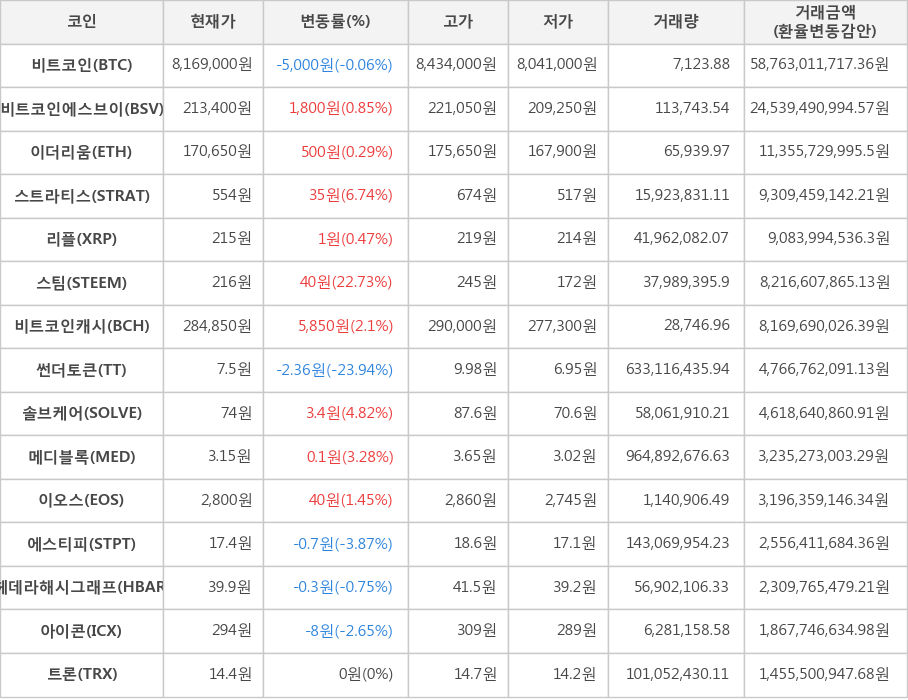 비트코인, 비트코인에스브이, 이더리움, 스트라티스, 리플, 스팀, 비트코인캐시, 썬더토큰, 솔브케어, 메디블록, 이오스, 에스티피, 헤데라해시그래프, 아이콘, 트론