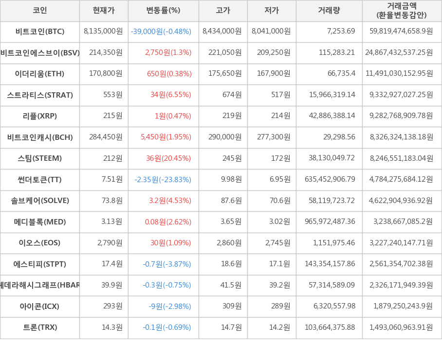 비트코인, 비트코인에스브이, 이더리움, 스트라티스, 리플, 비트코인캐시, 스팀, 썬더토큰, 솔브케어, 메디블록, 이오스, 에스티피, 헤데라해시그래프, 아이콘, 트론