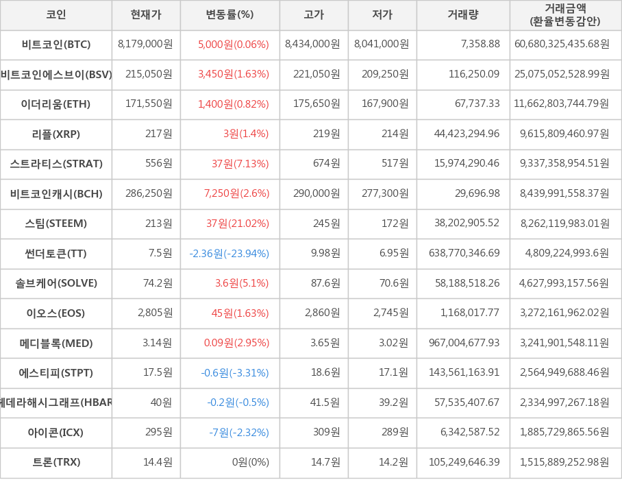 비트코인, 비트코인에스브이, 이더리움, 리플, 스트라티스, 비트코인캐시, 스팀, 썬더토큰, 솔브케어, 이오스, 메디블록, 에스티피, 헤데라해시그래프, 아이콘, 트론