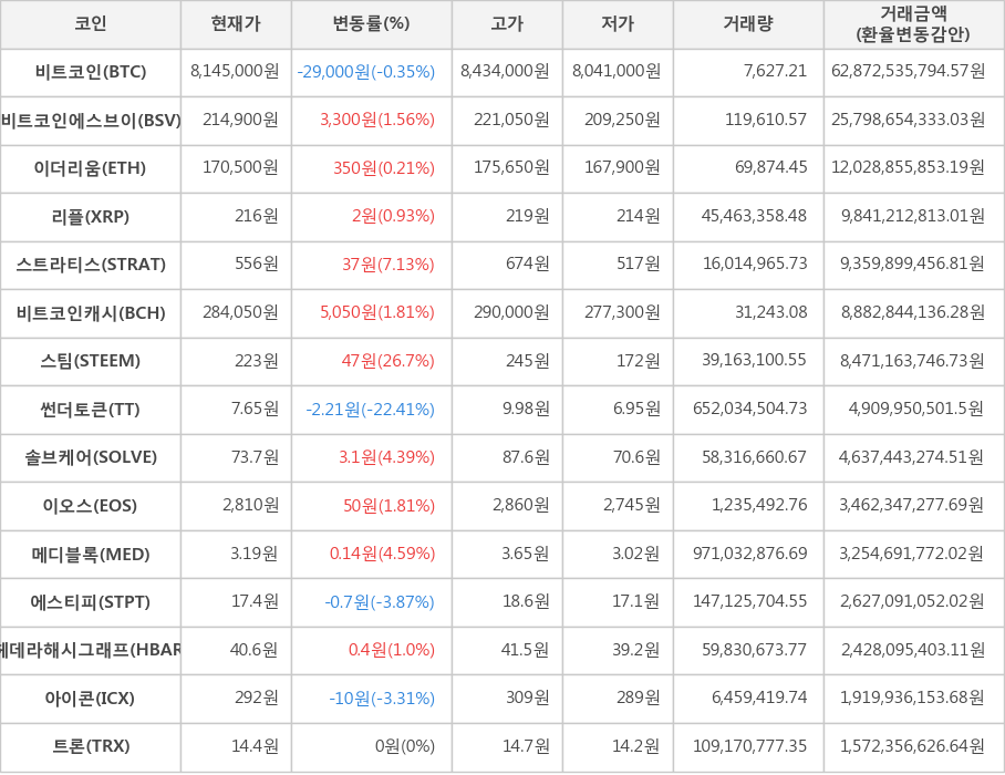 비트코인, 비트코인에스브이, 이더리움, 리플, 스트라티스, 비트코인캐시, 스팀, 썬더토큰, 솔브케어, 이오스, 메디블록, 에스티피, 헤데라해시그래프, 아이콘, 트론