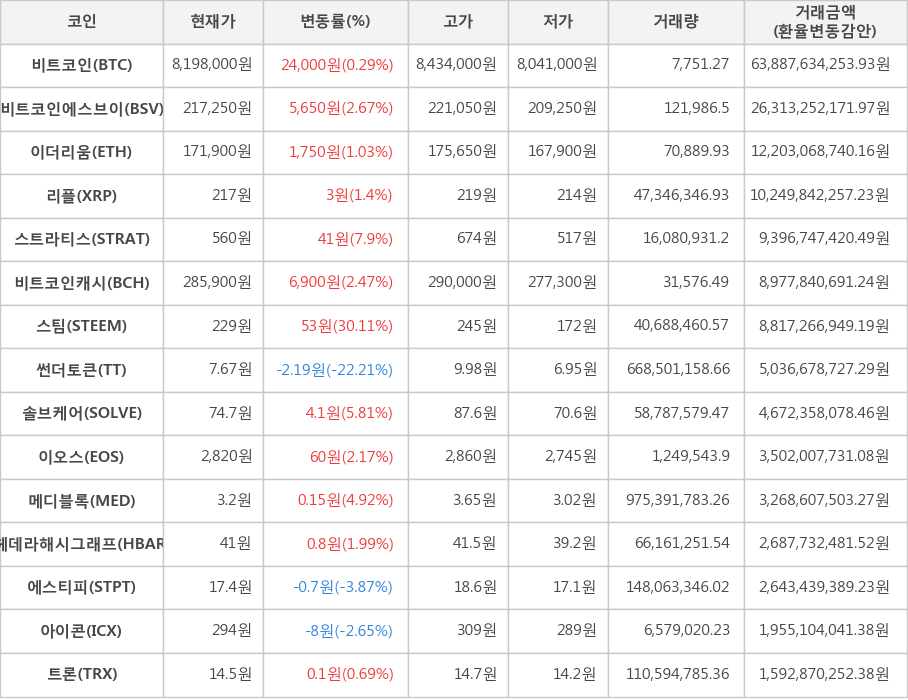 비트코인, 비트코인에스브이, 이더리움, 리플, 스트라티스, 비트코인캐시, 스팀, 썬더토큰, 솔브케어, 이오스, 메디블록, 헤데라해시그래프, 에스티피, 아이콘, 트론