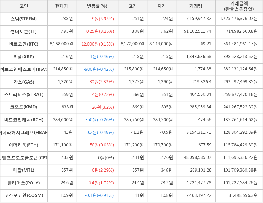 비트코인, 스팀, 썬더토큰, 리플, 비트코인에스브이, 가스, 스트라티스, 코모도, 비트코인캐시, 헤데라해시그래프, 이더리움, 콘텐츠프로토콜토큰, 메탈, 폴리매쓰, 코스모코인