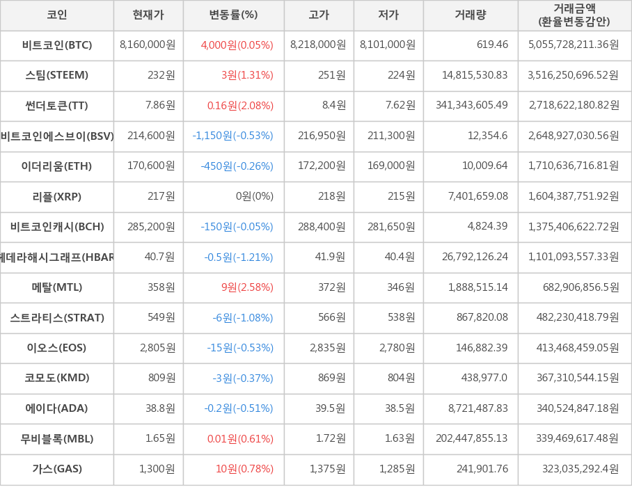 비트코인, 스팀, 썬더토큰, 비트코인에스브이, 이더리움, 리플, 비트코인캐시, 헤데라해시그래프, 메탈, 스트라티스, 이오스, 코모도, 에이다, 무비블록, 가스