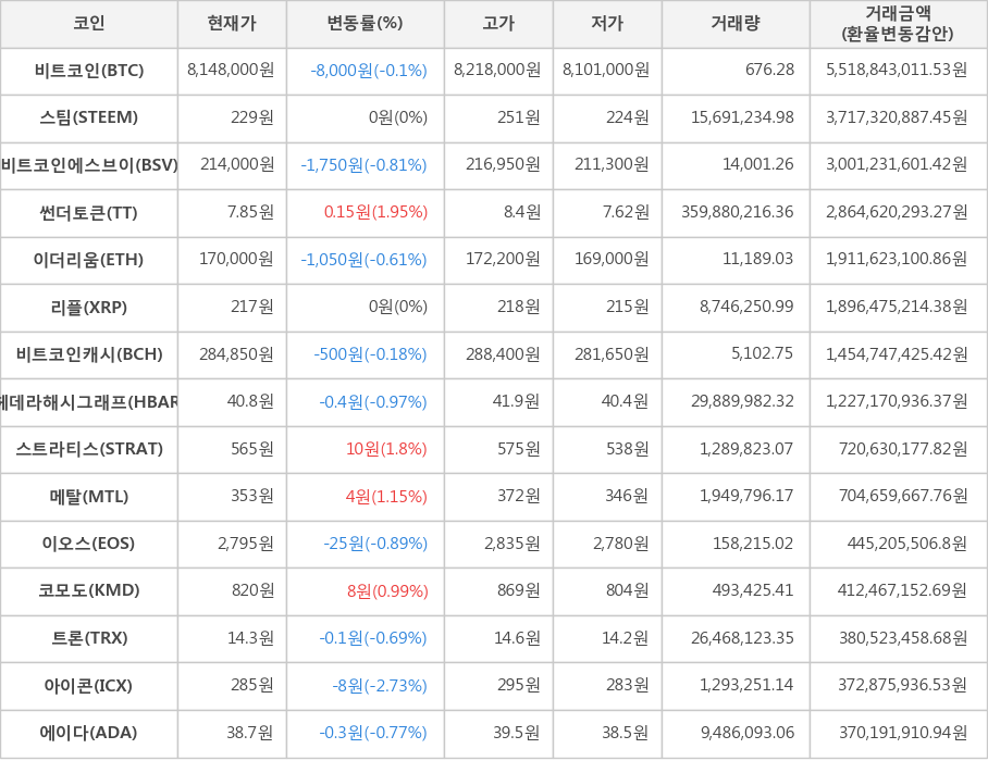 비트코인, 스팀, 비트코인에스브이, 썬더토큰, 이더리움, 리플, 비트코인캐시, 헤데라해시그래프, 스트라티스, 메탈, 이오스, 코모도, 트론, 아이콘, 에이다