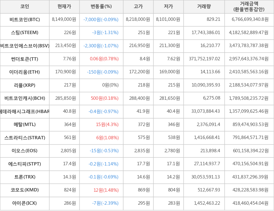 비트코인, 스팀, 비트코인에스브이, 썬더토큰, 이더리움, 리플, 비트코인캐시, 헤데라해시그래프, 메탈, 스트라티스, 이오스, 에스티피, 트론, 코모도, 아이콘