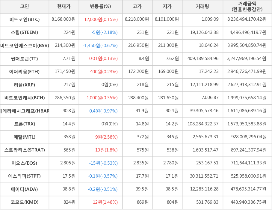 비트코인, 스팀, 비트코인에스브이, 썬더토큰, 이더리움, 리플, 비트코인캐시, 헤데라해시그래프, 트론, 메탈, 스트라티스, 이오스, 에스티피, 에이다, 코모도