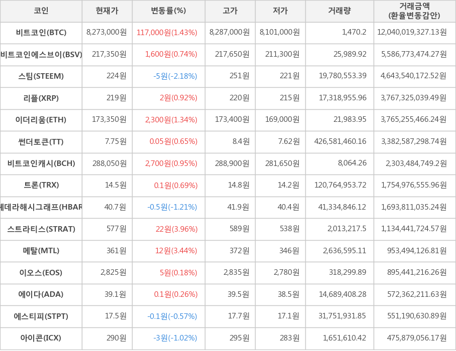 비트코인, 비트코인에스브이, 스팀, 리플, 이더리움, 썬더토큰, 비트코인캐시, 트론, 헤데라해시그래프, 스트라티스, 메탈, 이오스, 에이다, 에스티피, 아이콘