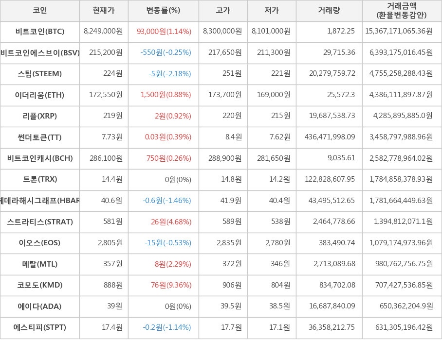 비트코인, 비트코인에스브이, 스팀, 이더리움, 리플, 썬더토큰, 비트코인캐시, 트론, 헤데라해시그래프, 스트라티스, 이오스, 메탈, 코모도, 에이다, 에스티피