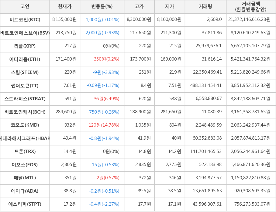 비트코인, 비트코인에스브이, 리플, 이더리움, 스팀, 썬더토큰, 스트라티스, 비트코인캐시, 코모도, 헤데라해시그래프, 트론, 이오스, 메탈, 에이다, 에스티피