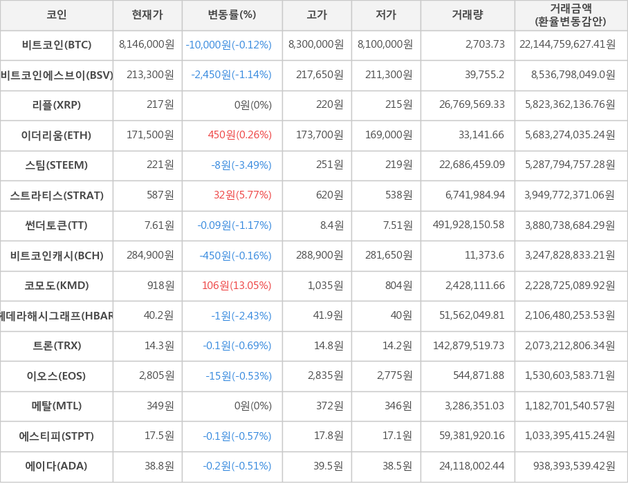 비트코인, 비트코인에스브이, 리플, 이더리움, 스팀, 스트라티스, 썬더토큰, 비트코인캐시, 코모도, 헤데라해시그래프, 트론, 이오스, 메탈, 에스티피, 에이다