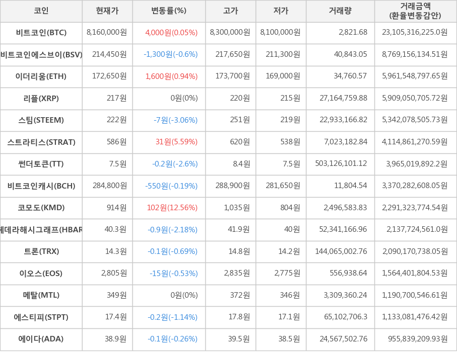 비트코인, 비트코인에스브이, 이더리움, 리플, 스팀, 스트라티스, 썬더토큰, 비트코인캐시, 코모도, 헤데라해시그래프, 트론, 이오스, 메탈, 에스티피, 에이다