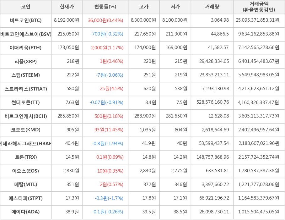 비트코인, 비트코인에스브이, 이더리움, 리플, 스팀, 스트라티스, 썬더토큰, 비트코인캐시, 코모도, 헤데라해시그래프, 트론, 이오스, 메탈, 에스티피, 에이다